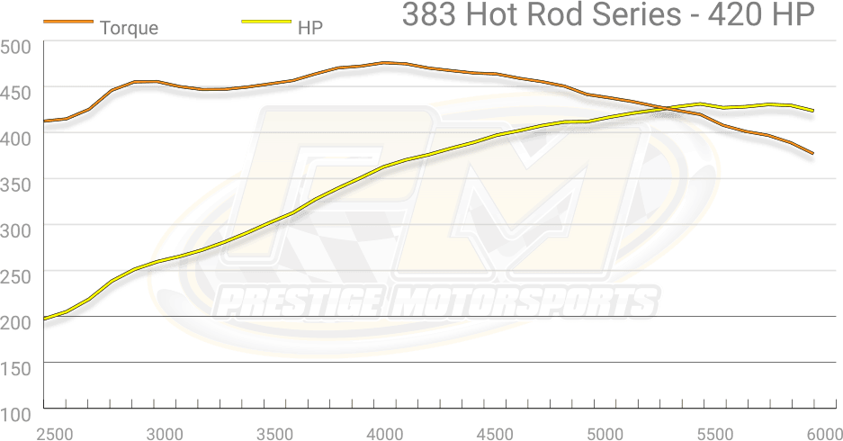 Dyno Graph Image Dyno Graph Image