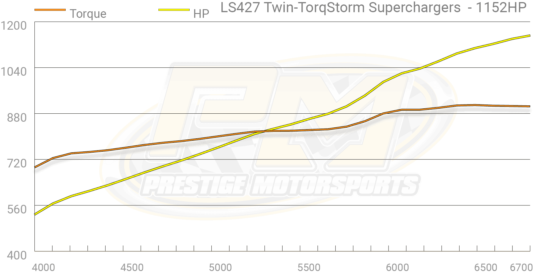 Dyno Graph Image